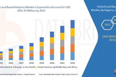 Land Based Heliports Market : Size, Share, and Growth Opportunities 2025 –2032