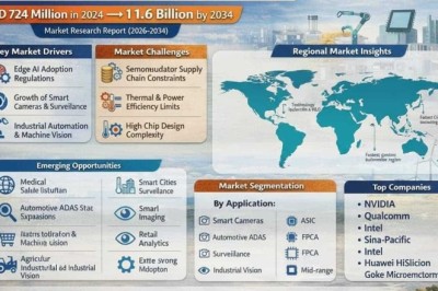 Global AI Vision Processing Chips Market to Reach USD 1.6 Billion by 2034 | 13.3% CAGR Growth