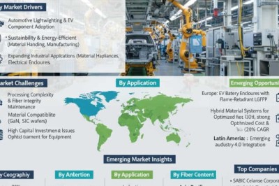 Global Long Glass Fiber Reinforced Polypropylene Market to Reach USD 4.14 Billion by 2034 | 5.9% CAGR