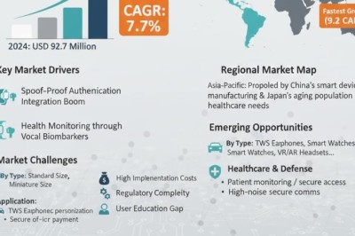 What Factors Are Driving a 7.7% CAGR in the Micro Bone Voiceprint Sensors Market?