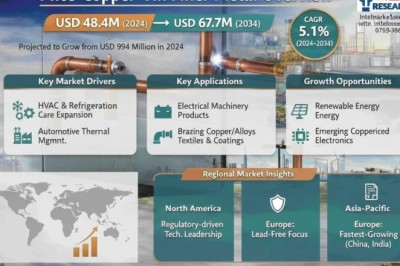 Rising Demand in Automotive and Electronics Driving Phos-Copper-Tin Filler Metal Market at 5.1% CAGR