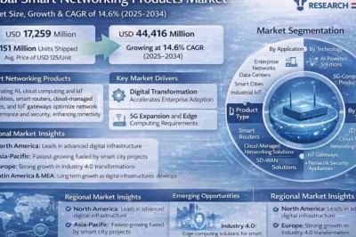 Global Smart Networking Products Market Size, Growth & CAGR of 14.6% (2025–2034)