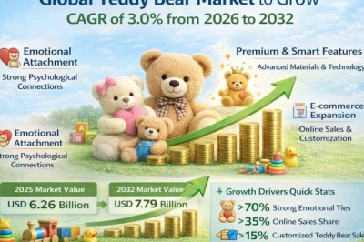 Teddy Bear Market to Grow at a CAGR of 3.0% from 2026 to 2032 – Key Players to Watch