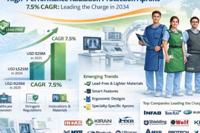 Radiation Protection Apron Market’s CAGR of 7.5%: Top 10 Companies Leading the Charge in 2034