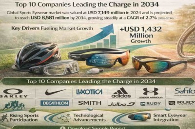 Global Sports Eyewear Market’s CAGR of 2.7%: Top 10 Companies Leading the Charge in 2034