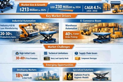 Global Electric Lift Table Market to Reach USD 280 Million by 2034, Growing at a CAGR of 4.1% (2026–2034)