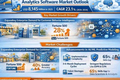 Predictive Behavioral Analytics Software Market to Grow at a CAGR of 23.1% from 2026 to 2034 – Key Players to Watch