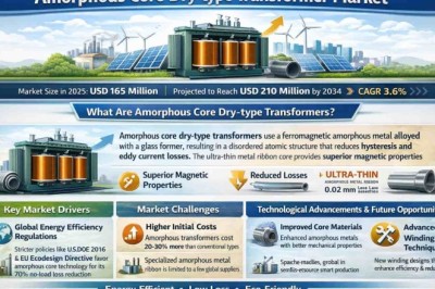 Amorphous Core Dry-type Transformer Market to Grow at a 3.6% CAGR from 2026 to 2034 – Key Players to Watch