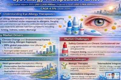 Global Eye Allergy Therapeutics Market Projected to Reach USD 3,968 Million by 2034, Growing at a 4.5% CAGR; Key Players and Trends