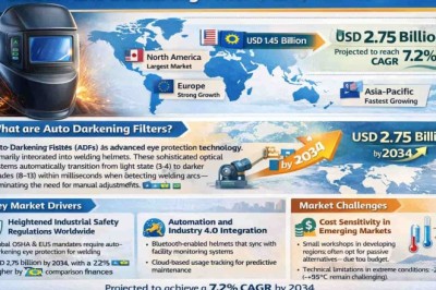 Global Auto Darkening Filter (ADF) Market Projected to Reach USD 2.75 Billion by 2034, Growing at a 7.2% CAGR; Key Players and Trends