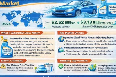 Global Automotive Glass Water Market Projected to Reach USD 3.13 Billion by 2034, Growing at a 3.2% CAGR (2026–2034)