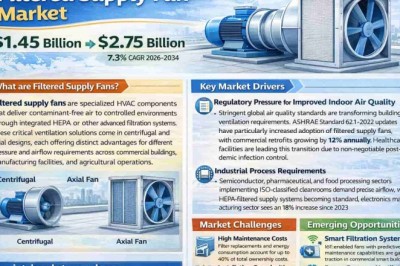 Global Filtered Supply Fan Market to Hit USD 2.75 Billion by 2034 at 7.3% CAGR; Key Players and Industry Trends