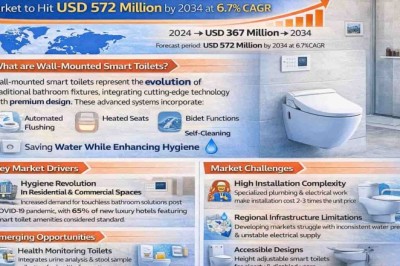 Global Wall-Mounted Smart Toilets Market Size to Increase from USD 367 Million in 2024 to USD 572 Million by 2034 at a 6.7% CAGR