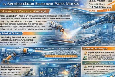 Aerosol Deposition Coating for Semiconductor Equipment Parts Market’s 14.7% CAGR: Top Companies Leading the Industry by 2034