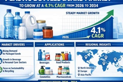 Plastic Bottles and Jars Market to Grow at a 4.1% CAGR from 2026 to 2034 – Key Companies to Watch