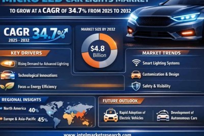 Micro LED Car Lights Market to Grow at a CAGR of 34.7% from 2025 to 2032 – Key Players to Watch