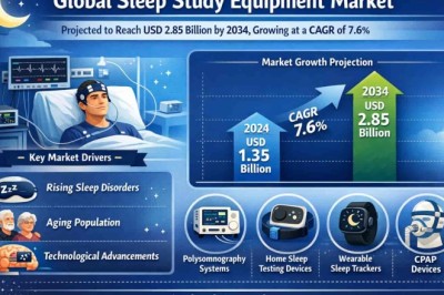 Global Sleep Study Equipment Market Projected to Reach USD 2.85 Billion by 2034, Growing at a CAGR of 7.6%; Key Players and Trends