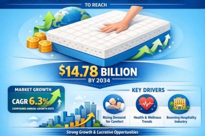 Global Visco Elastic Mattress Market to Reach USD 14.78 Billion by 2034, Expanding at a CAGR of 6.3%