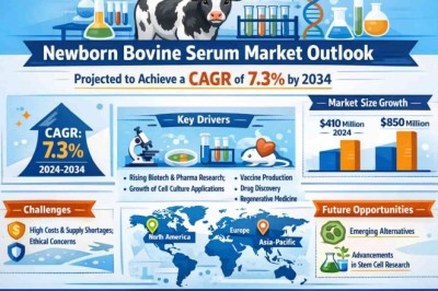 Top 10 Leading Players in the Newborn Bovine Serum Market Projected to Achieve a CAGR of 7.3% by 2034