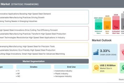 Global High Speed Steel Market: U.S. Market News & Recent Developments Driving Industry Transformation