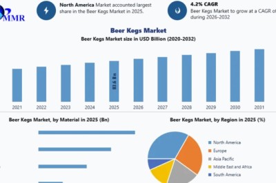 Beer Kegs Market Opportunities, Sales Revenue, Leading Players and Forecast 2032