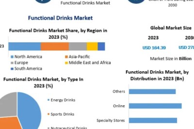 Functional Drinks Market Global Size, Industry Trends, Revenue, Future Scope and Outlook 2032