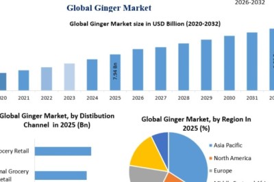 Ginger Market Trends, Growth Factors, Size, Segmentation and Forecast to 2032