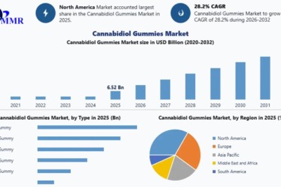 Cannabidiol Gummies Market Analysis by Trends Size, Share, Future Plans and Forecast 2032