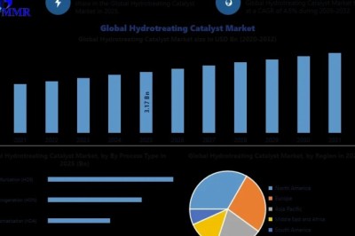 Hydrotreating Catalyst Market Opportunities Emerging from Cleaner Energy Initiatives