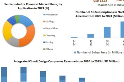 Semiconductor Chemical Market Revenue, Growth, Developments, Size, Share and Forecast 2032