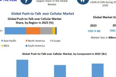 Push-to-Talk over Cellular Market Opportunities, Sales Revenue, Leading Players and Forecast 2032