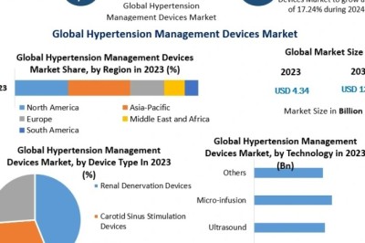 Hypertension Management Devices Market Trends Influenced by Wearable Medical Devices