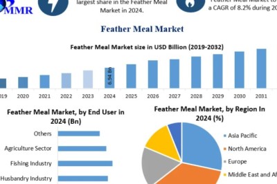 Feather Meal Market Opportunities, Sales Revenue, Leading Players and Forecast 2032