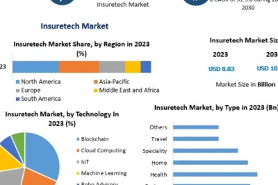 Global Insurtech Market Witnesses Strong Investments in AI, FinTech, and Cybersecurity Solutions
