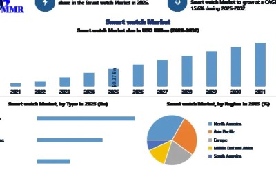 Advanced Biometric Sensors and Fitness Tracking Transform Global Smartwatch Industry