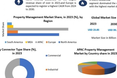 AI and Smart Real Estate Solutions Drive Property Management Market Growth