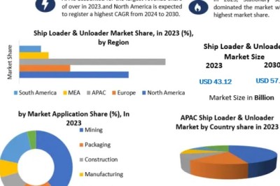 Global Ship Loader & Unloader Market Size, Share and Forecast 2025–2030
