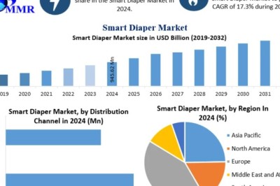 Smart Diaper Market Share, Industry Growth, Business Strategy, Trends and Regional Outlook 2032