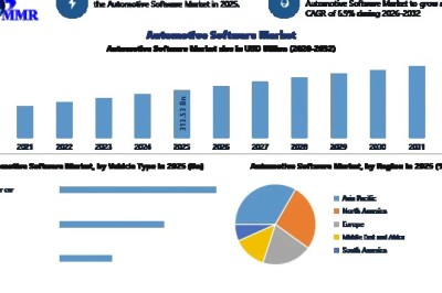 AI, Cloud Connectivity, and Autonomous Mobility Drive Automotive Software Industry Growth