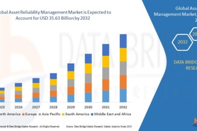 Asset Reliability Management Market Strengthens with Industrial Automation and Predictive Maintenance Trends