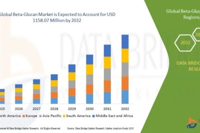 Beta-Glucan Market Witnesses Strong Growth in Functional Food and Immunity Applications