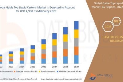 Gable Top Liquid Cartons Market Accelerates with Eco-Friendly Packaging Trends Worldwide