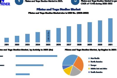 Global Pilates and Yoga Studios Industry Gains Momentum Through Hybrid Wellness Models