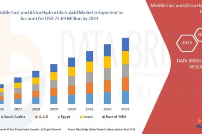 Middle East and Africa Hydrochloric Acid Market Benefits from Growing Oil and Gas Activities