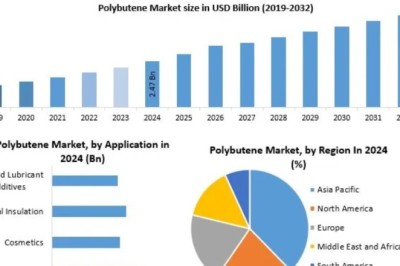 Polybutene Market Trends, Growth Factors, Size, Segmentation and Forecast to 2032