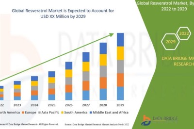 Resveratrol Market Witnesses Rising Demand in Anti-Aging and Nutraceutical Applications