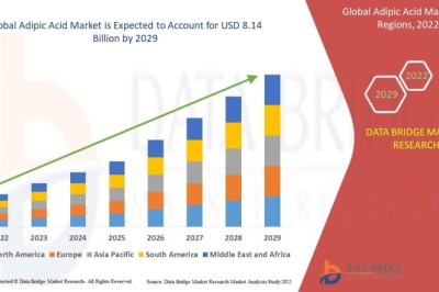 Adipic Acid Market Expands on Rising Nylon and Polyurethane Demand in Automotive and Textile Industries