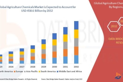 Agriculture Chemicals Market Grows Steadily as Precision Farming and Food Security Concerns Drive Usage
