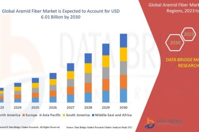 Aramid Fiber Market Advances Amid Surging Demand for High-Performance, Heat-Resistant Materials in Defense and Industry