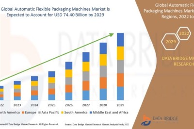 Automatic Flexible Packaging Machines Market Accelerates with Rising Demand for High-Speed, Sustainable Packaging Solutions